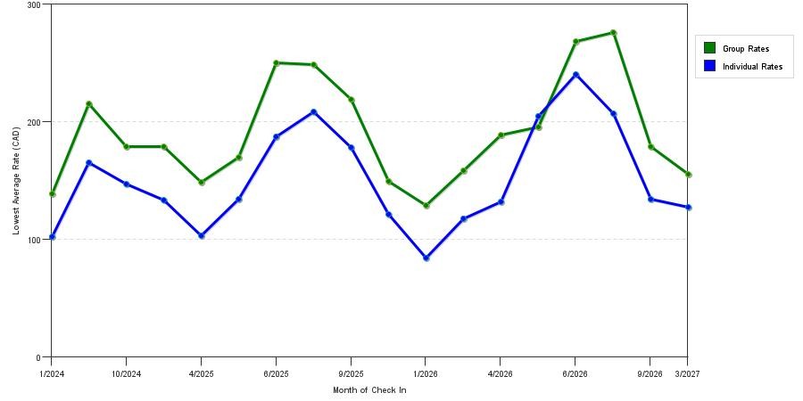 seasonality of hotel rates in St. John's