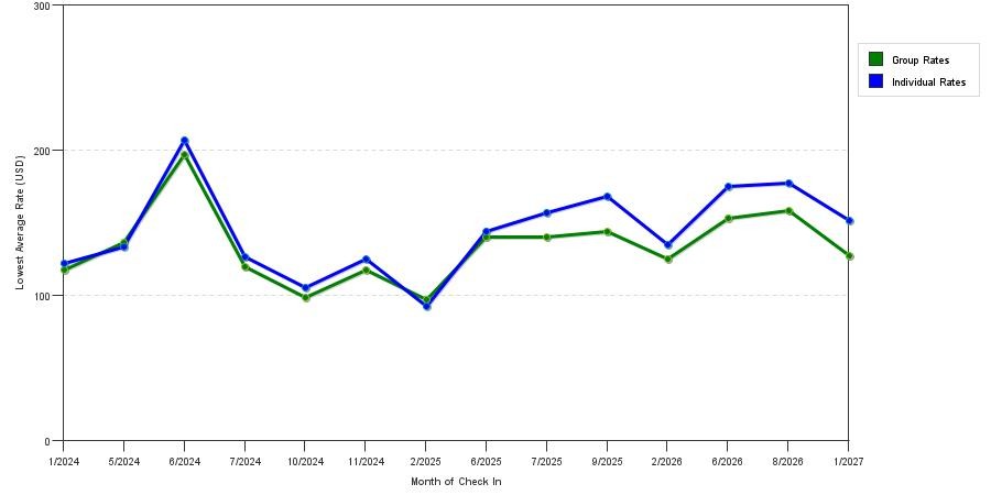 seasonality of hotel rates in St. Louis Park