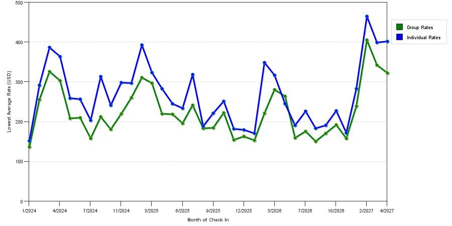 seasonality of hotel rates in St. Pete Beach