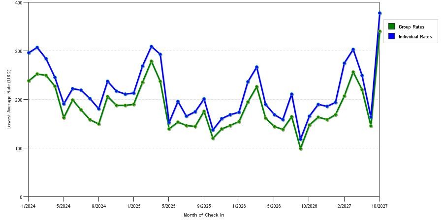 seasonality of hotel rates in St. Petersburg