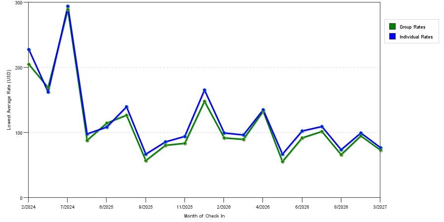 seasonality of hotel rates in St Simons Island