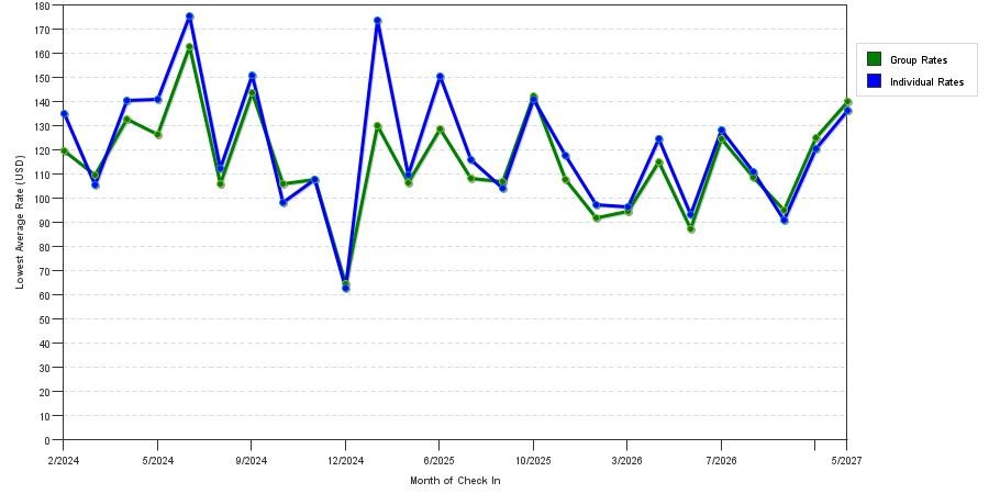seasonality of hotel rates in Stafford