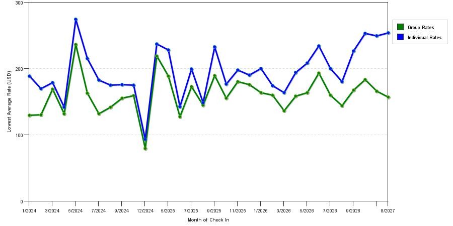 seasonality of hotel rates in Stamford