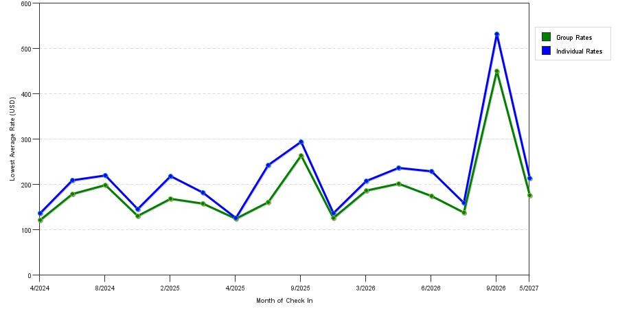 seasonality of hotel rates in Stanford
