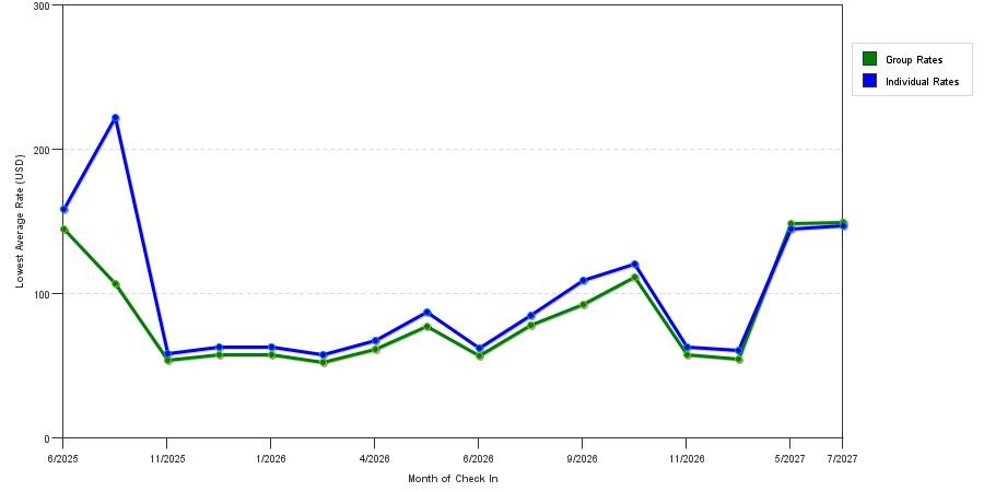 seasonality of hotel rates in Starkville