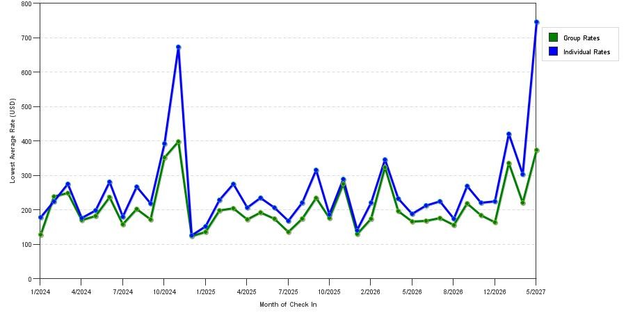 seasonality of hotel rates in State College