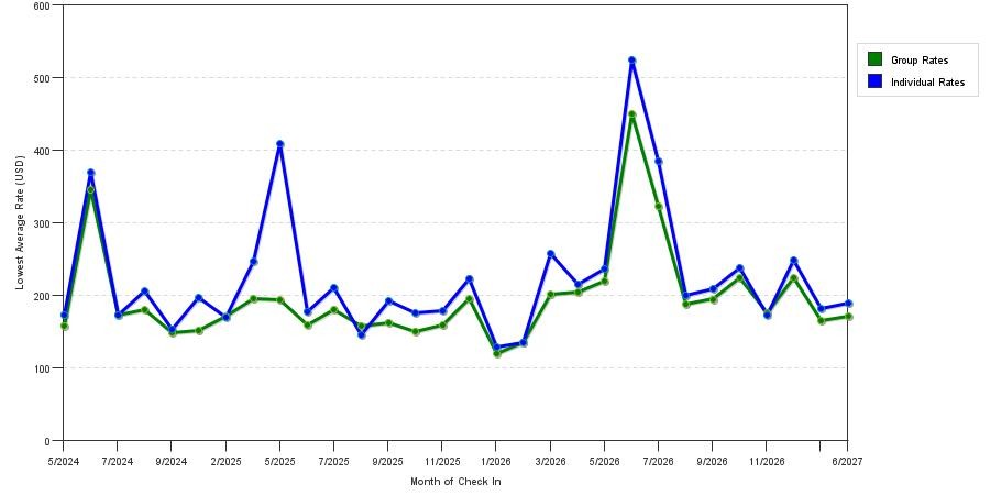 seasonality of hotel rates in Staten Island