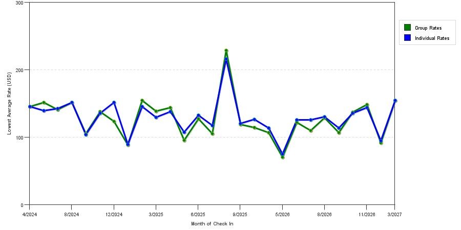 seasonality of hotel rates in Statesville