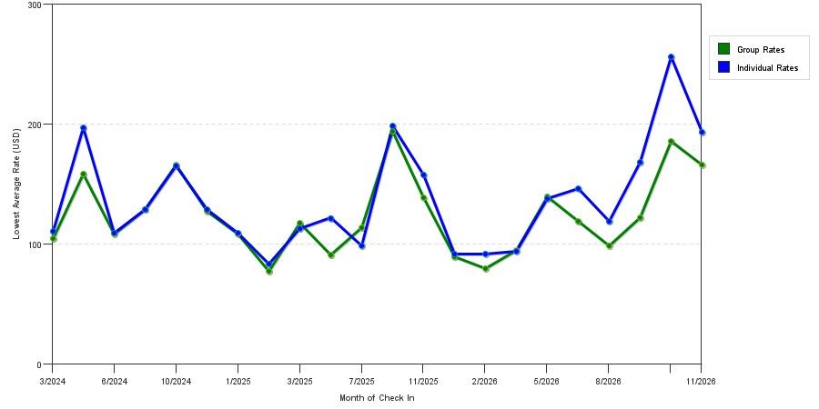 seasonality of hotel rates in Staunton