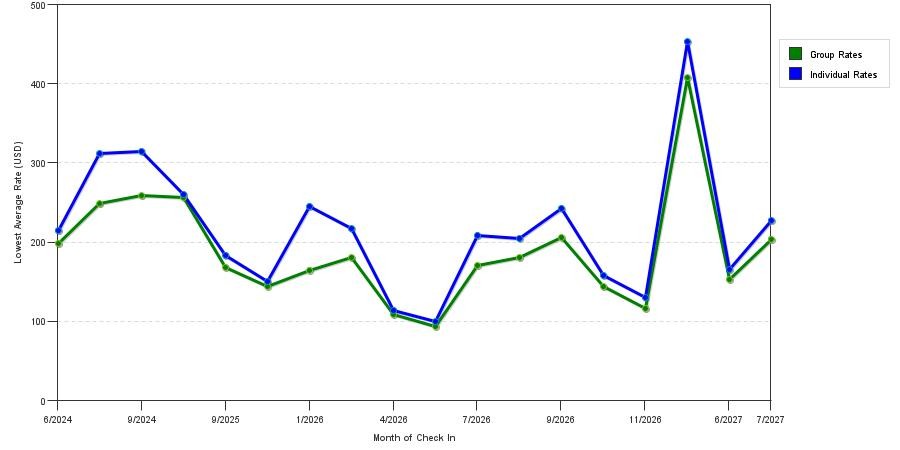 seasonality of hotel rates in Steamboat Springs