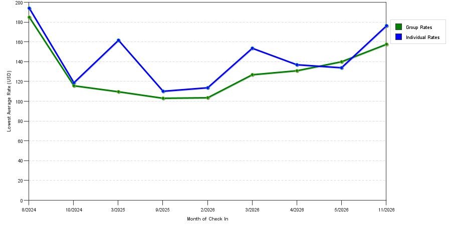 seasonality of hotel rates in Stephenville