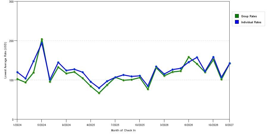 seasonality of hotel rates in Sterling Heights