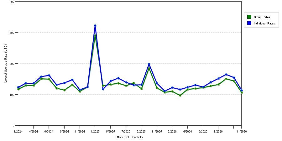 seasonality of hotel rates in Sterling