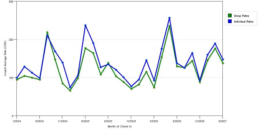 seasonality of hotel rates in Stevens Point