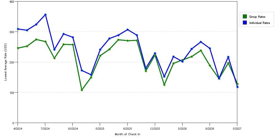 seasonality of hotel rates in Stevensville