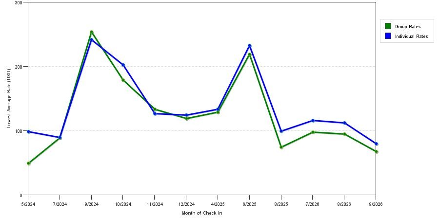 seasonality of hotel rates in Stevensville