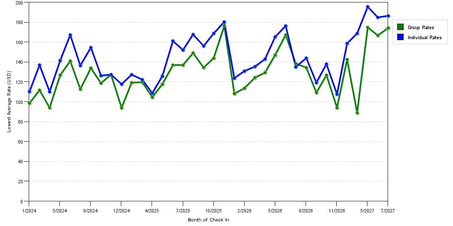 seasonality of hotel rates in Stillwater