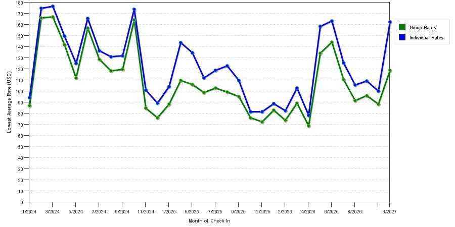 seasonality of hotel rates in Stockbridge