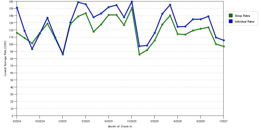 seasonality of hotel rates in Stockton
