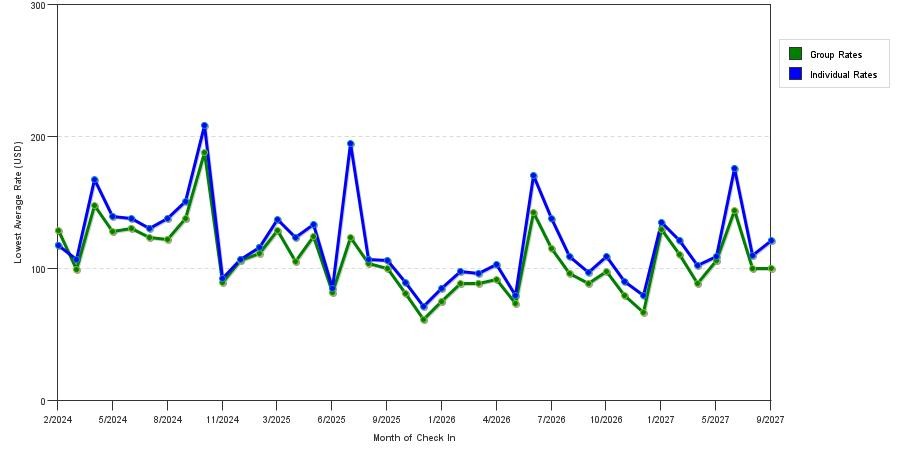 seasonality of hotel rates in Stone Mountain