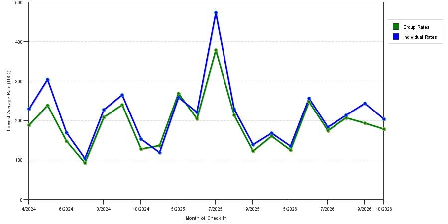seasonality of hotel rates in Stonington