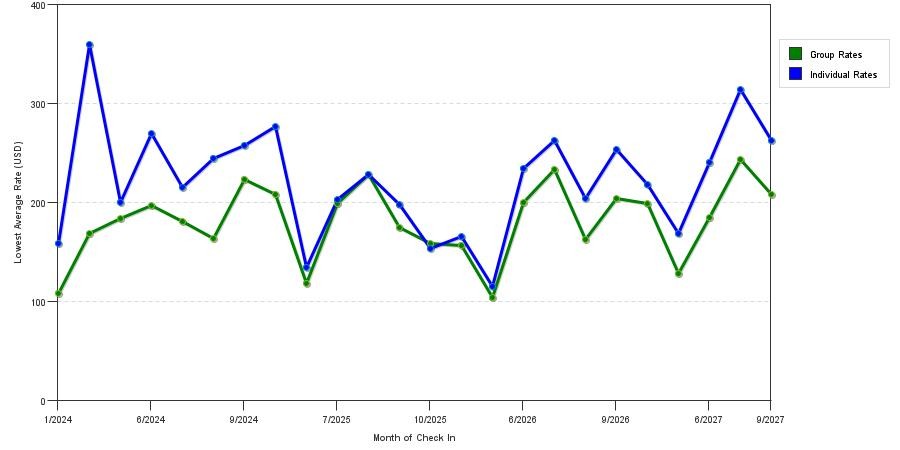 seasonality of hotel rates in Stony Brook