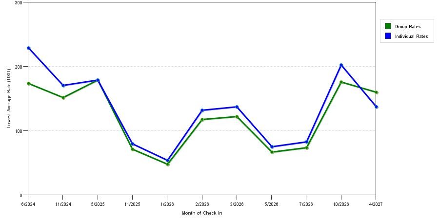 seasonality of hotel rates in Storrs