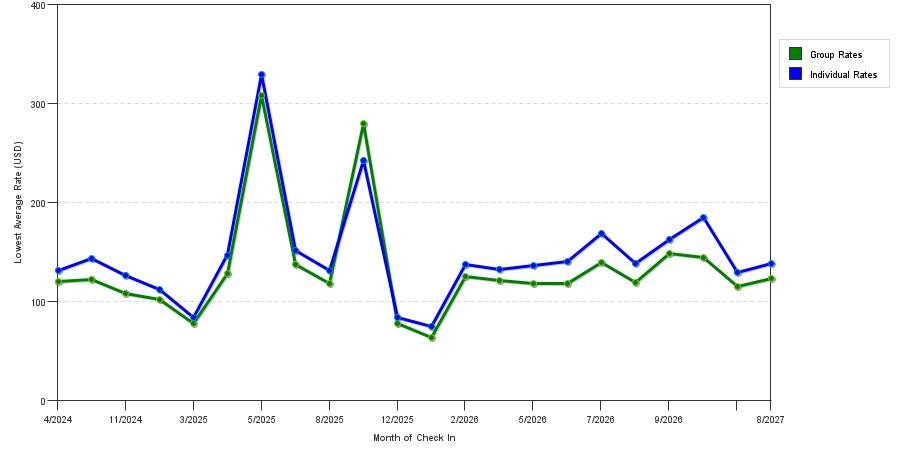 seasonality of hotel rates in Stoughton