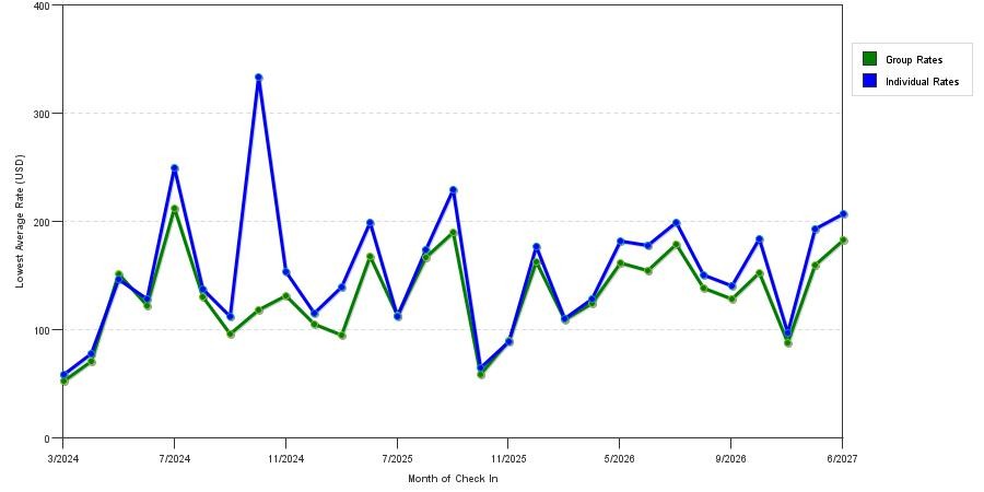 seasonality of hotel rates in Strasburg