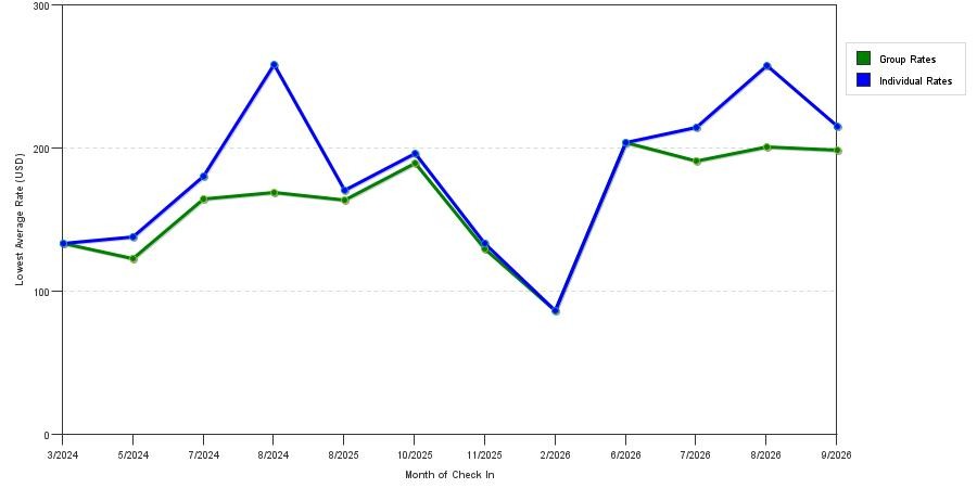 seasonality of hotel rates in Stratford