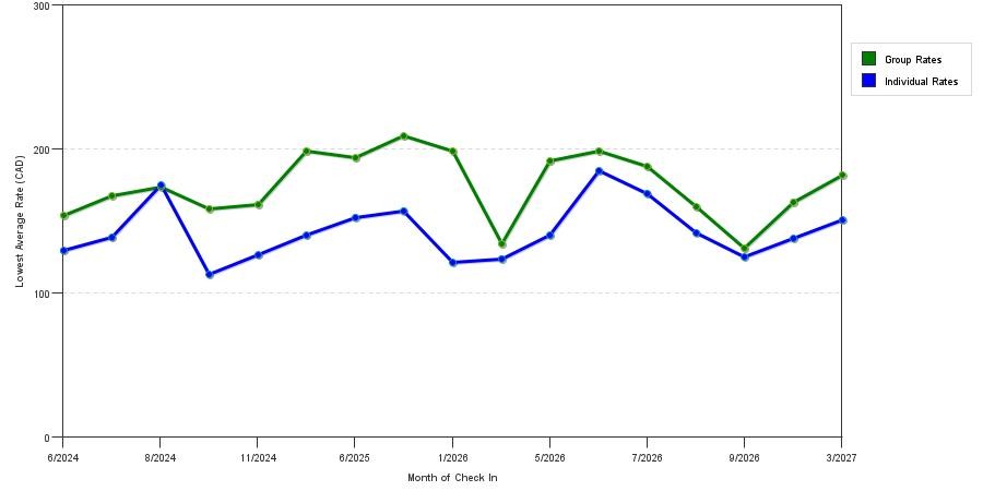 seasonality of hotel rates in Stratford