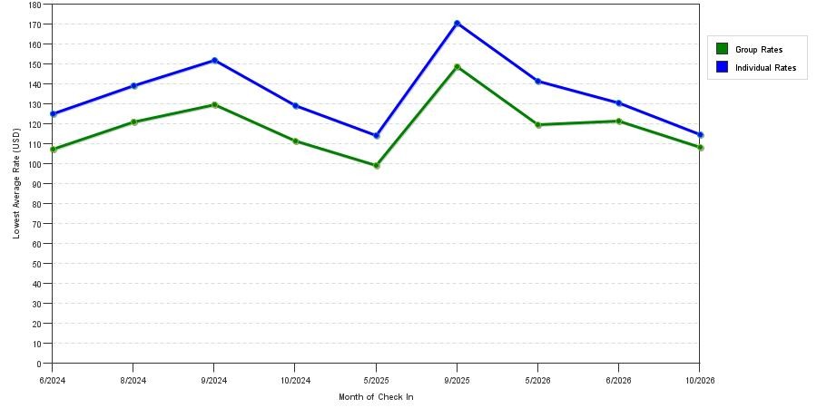 seasonality of hotel rates in Streetsboro