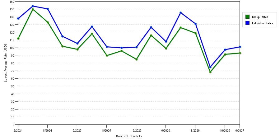 seasonality of hotel rates in Strongsville