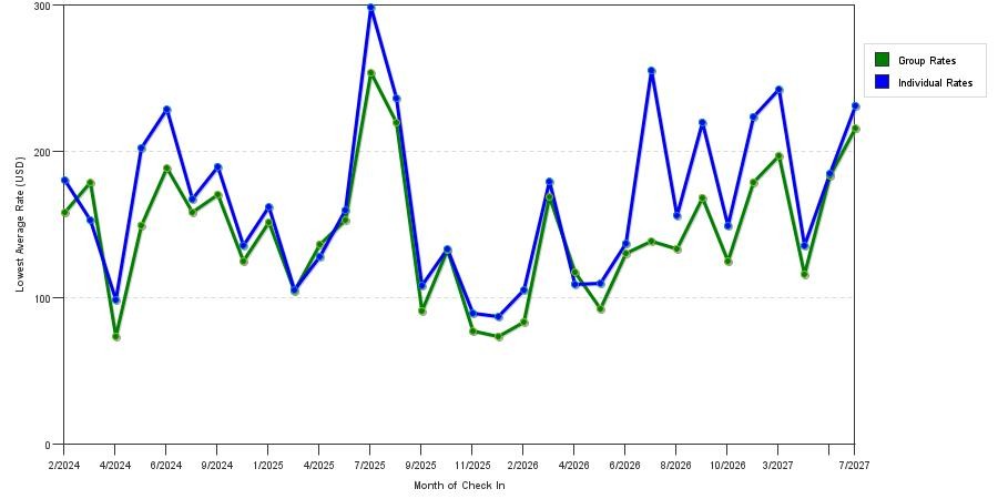 seasonality of hotel rates in Stroudsburg