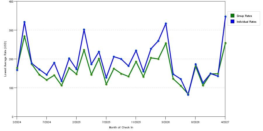 seasonality of hotel rates in Stuart