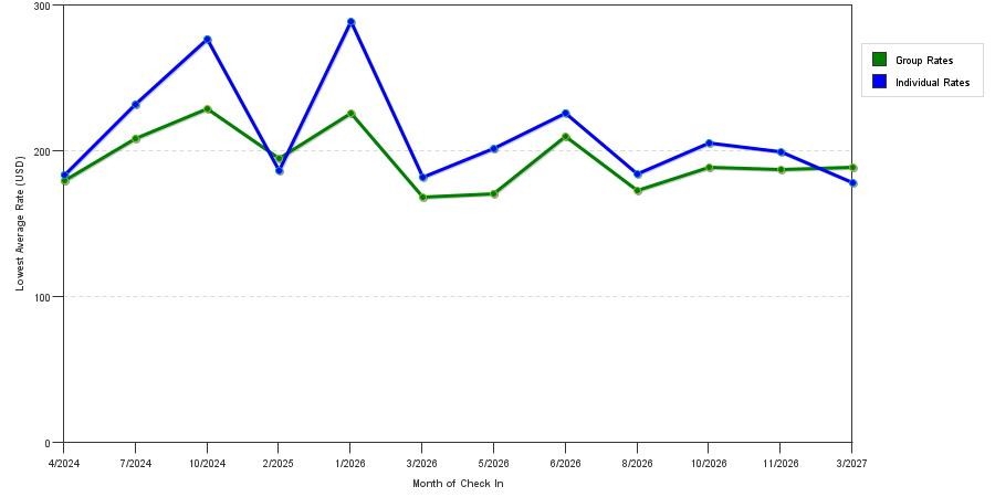 seasonality of hotel rates in Studio City