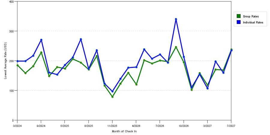 seasonality of hotel rates in Sturbridge
