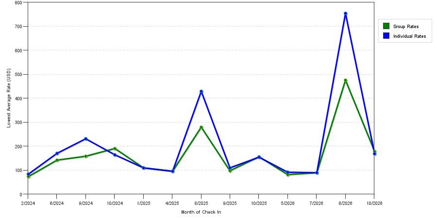 seasonality of hotel rates in Sturgis