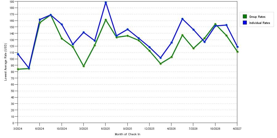 seasonality of hotel rates in Sturtevant