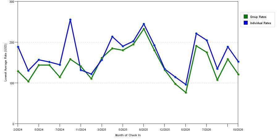 seasonality of hotel rates in Suffern