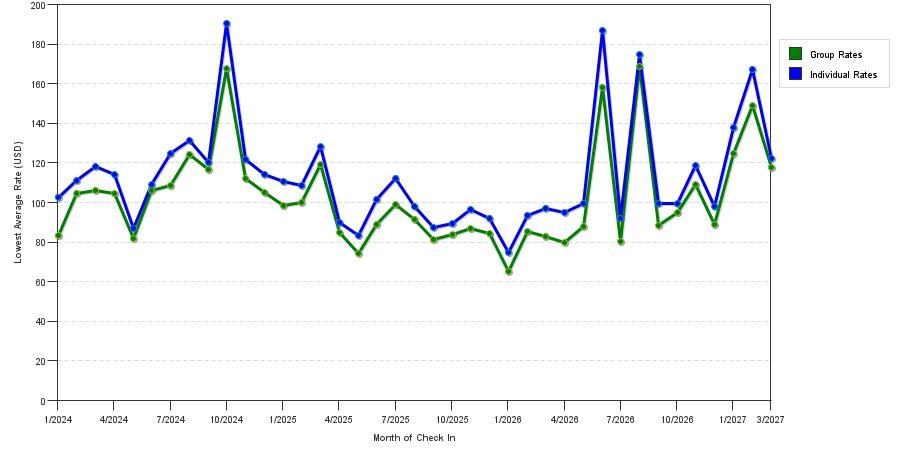 seasonality of hotel rates in Sugar Land