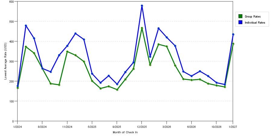 seasonality of hotel rates in Sugarloaf Key