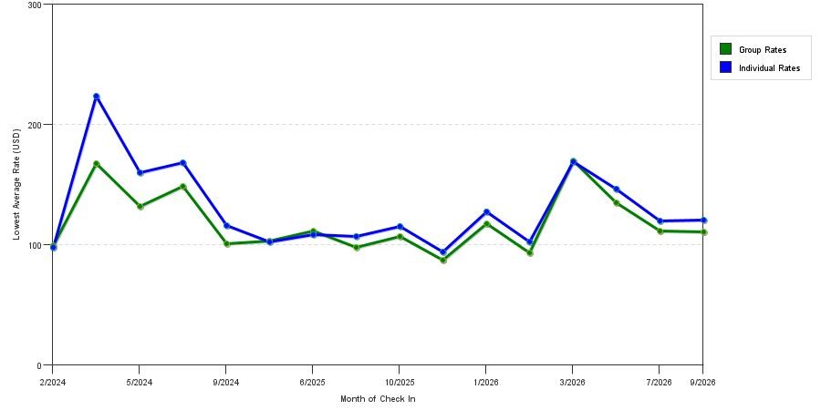 seasonality of hotel rates in Suisun City