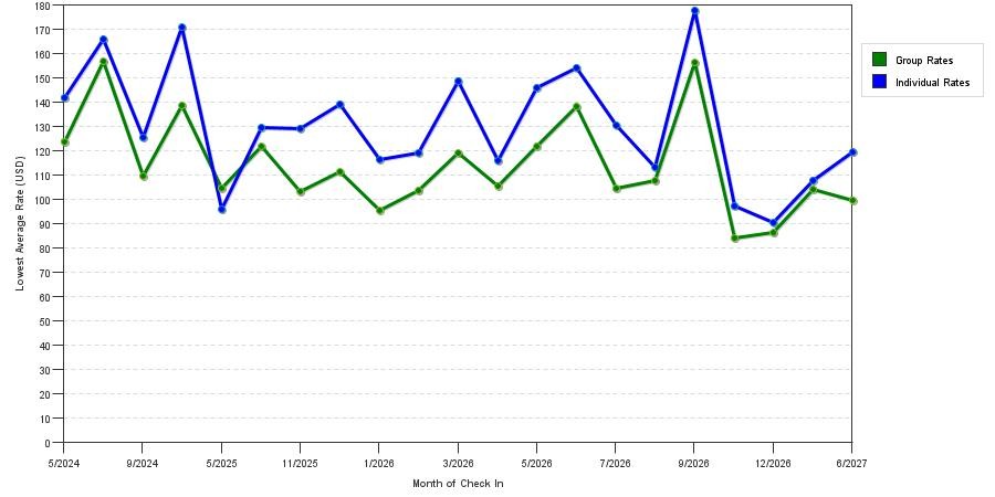 seasonality of hotel rates in Sulphur