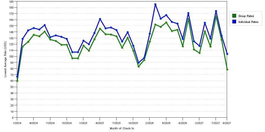 seasonality of hotel rates in Summerville