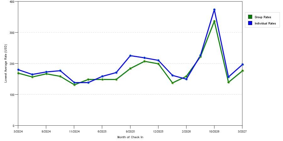 seasonality of hotel rates in Summit