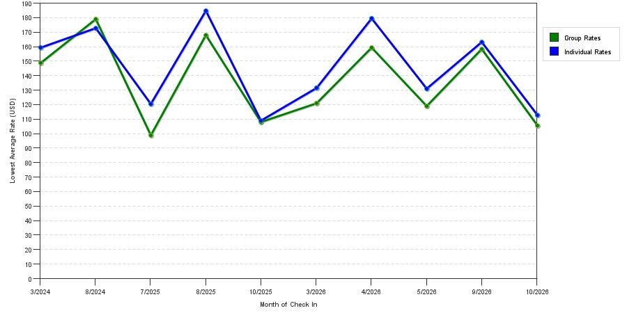 seasonality of hotel rates in Sumner