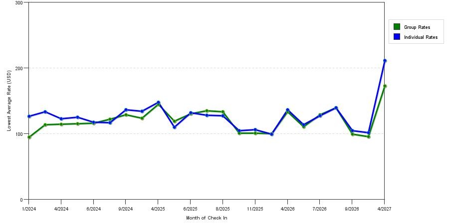 seasonality of hotel rates in Sumter