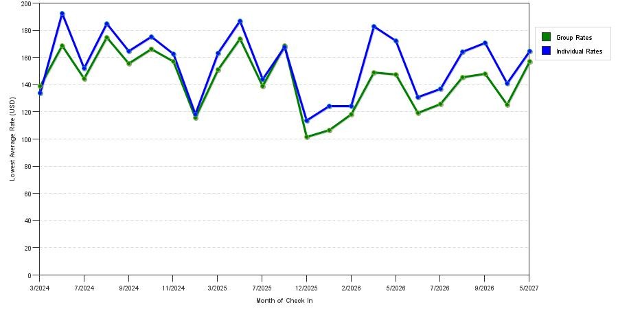 seasonality of hotel rates in Sunbury