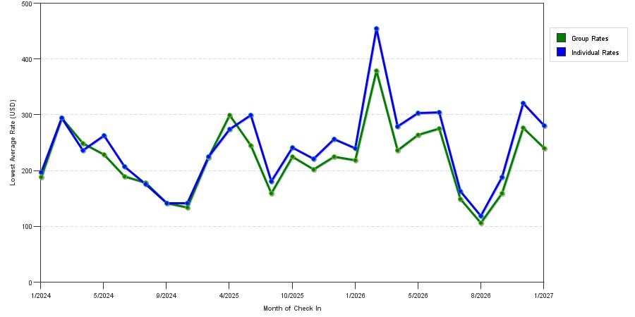 seasonality of hotel rates in Sunny Isles Beach